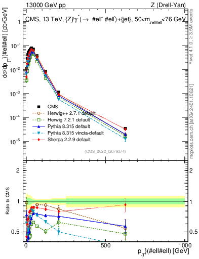 Plot of z.pt in 13000 GeV pp collisions