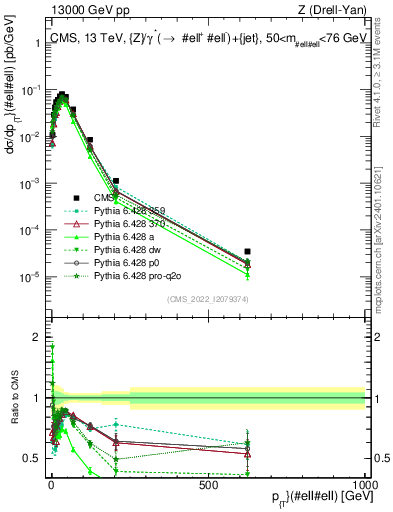 Plot of z.pt in 13000 GeV pp collisions