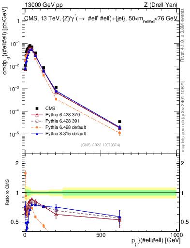 Plot of z.pt in 13000 GeV pp collisions