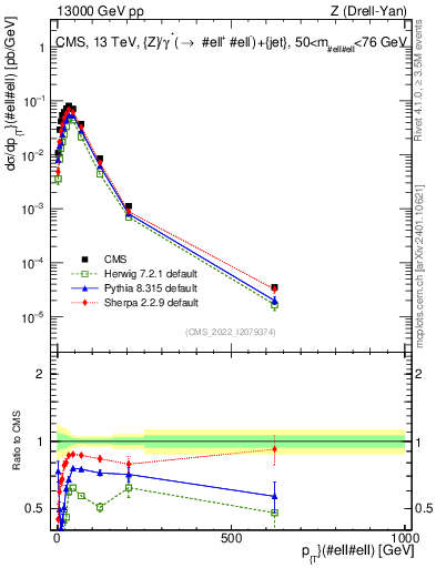 Plot of z.pt in 13000 GeV pp collisions