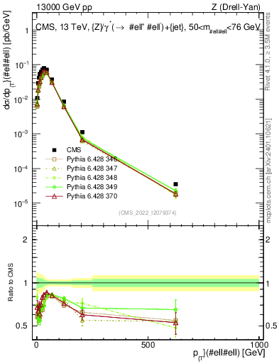 Plot of z.pt in 13000 GeV pp collisions