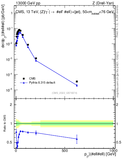 Plot of z.pt in 13000 GeV pp collisions