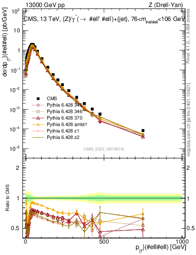 Plot of z.pt in 13000 GeV pp collisions