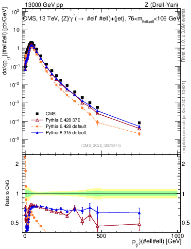 Plot of z.pt in 13000 GeV pp collisions