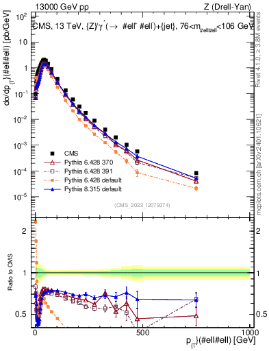 Plot of z.pt in 13000 GeV pp collisions