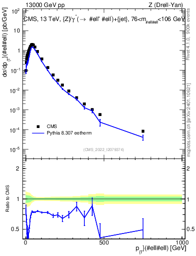 Plot of z.pt in 13000 GeV pp collisions