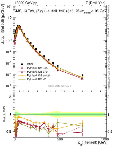 Plot of z.pt in 13000 GeV pp collisions
