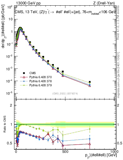 Plot of z.pt in 13000 GeV pp collisions