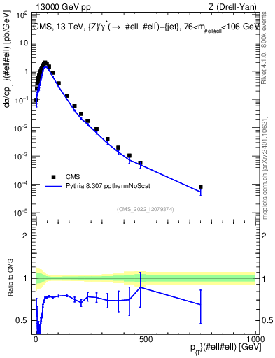 Plot of z.pt in 13000 GeV pp collisions