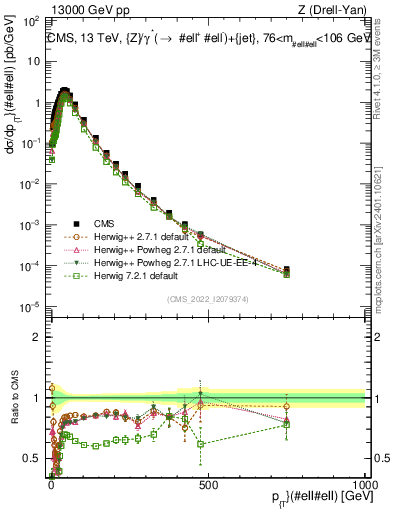 Plot of z.pt in 13000 GeV pp collisions