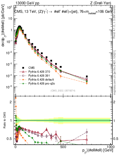 Plot of z.pt in 13000 GeV pp collisions