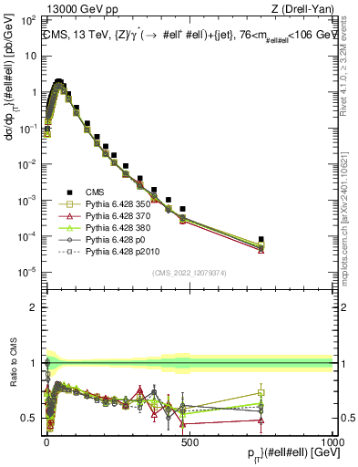 Plot of z.pt in 13000 GeV pp collisions
