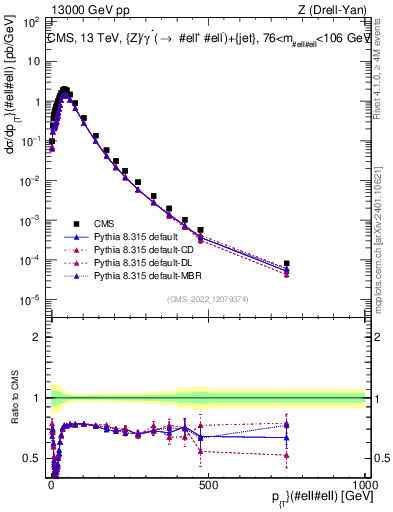 Plot of z.pt in 13000 GeV pp collisions
