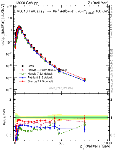 Plot of z.pt in 13000 GeV pp collisions