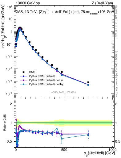 Plot of z.pt in 13000 GeV pp collisions