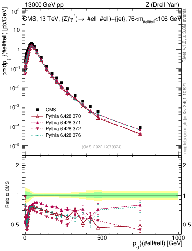Plot of z.pt in 13000 GeV pp collisions