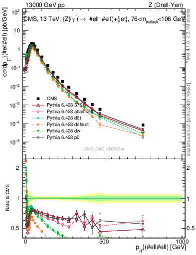 Plot of z.pt in 13000 GeV pp collisions