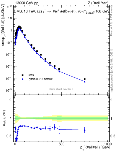 Plot of z.pt in 13000 GeV pp collisions