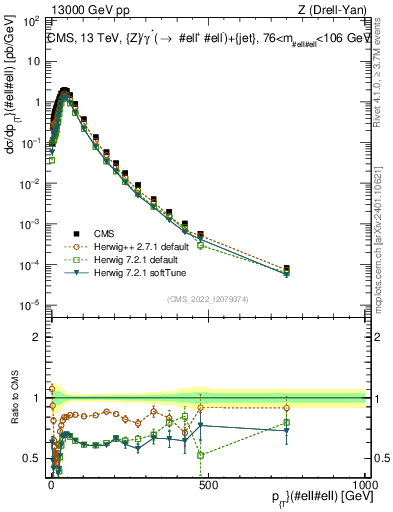 Plot of z.pt in 13000 GeV pp collisions
