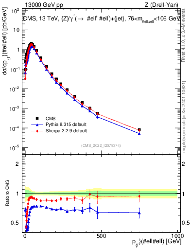 Plot of z.pt in 13000 GeV pp collisions