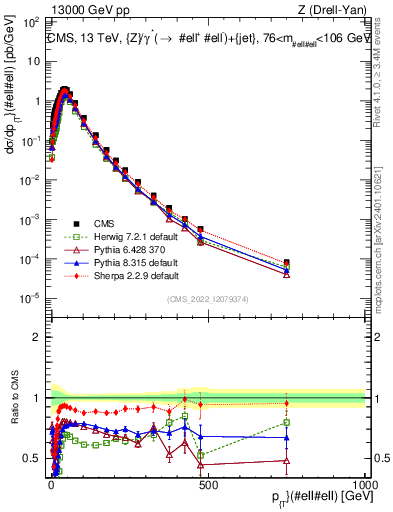 Plot of z.pt in 13000 GeV pp collisions