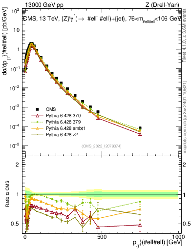 Plot of z.pt in 13000 GeV pp collisions