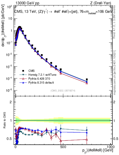 Plot of z.pt in 13000 GeV pp collisions