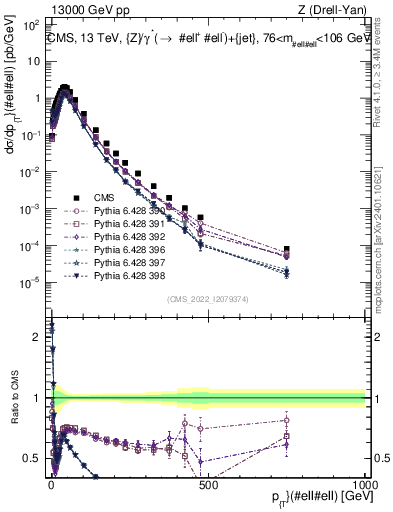 Plot of z.pt in 13000 GeV pp collisions