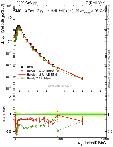 Plot of z.pt in 13000 GeV pp collisions
