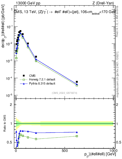 Plot of z.pt in 13000 GeV pp collisions