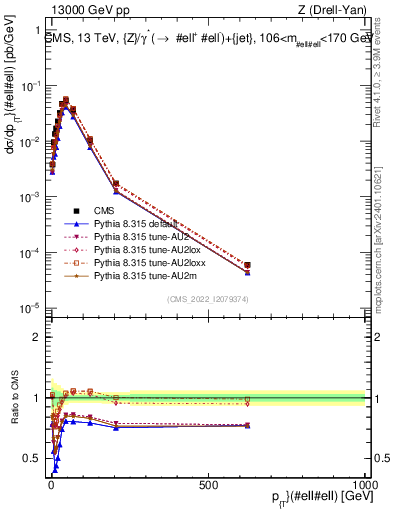 Plot of z.pt in 13000 GeV pp collisions