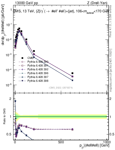 Plot of z.pt in 13000 GeV pp collisions