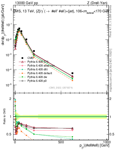Plot of z.pt in 13000 GeV pp collisions
