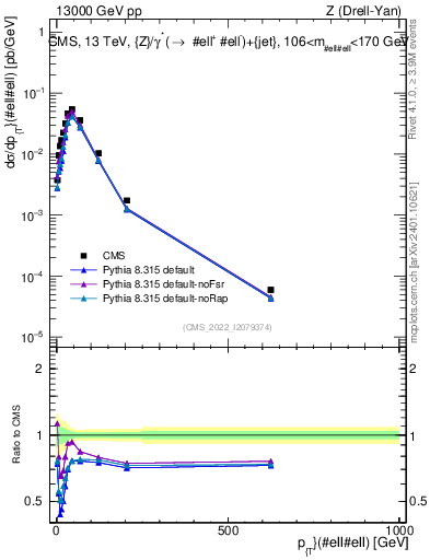 Plot of z.pt in 13000 GeV pp collisions