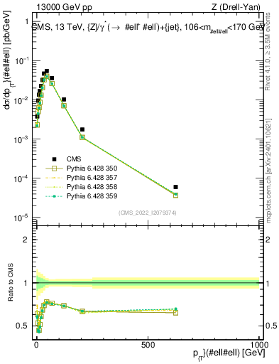 Plot of z.pt in 13000 GeV pp collisions