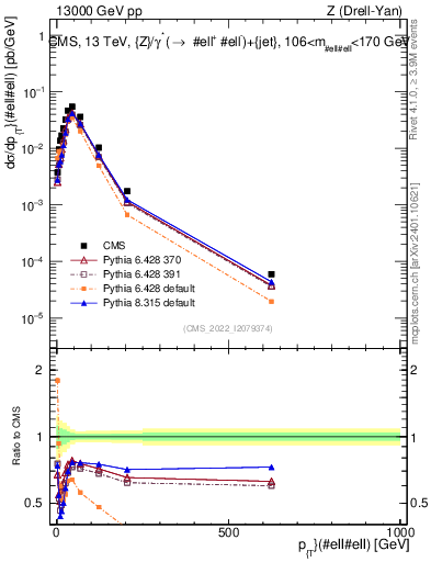 Plot of z.pt in 13000 GeV pp collisions
