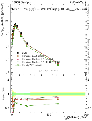 Plot of z.pt in 13000 GeV pp collisions