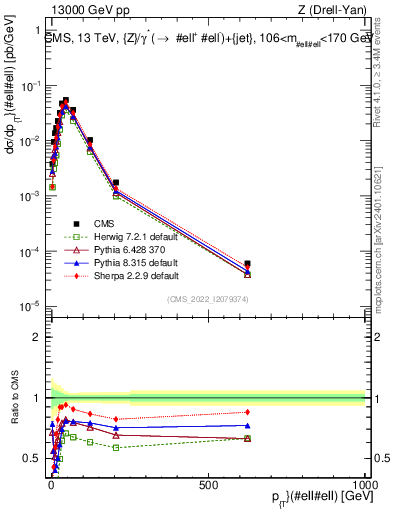 Plot of z.pt in 13000 GeV pp collisions