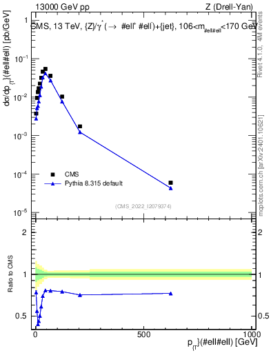 Plot of z.pt in 13000 GeV pp collisions