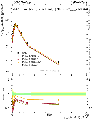 Plot of z.pt in 13000 GeV pp collisions