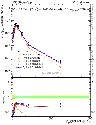 Plot of z.pt in 13000 GeV pp collisions