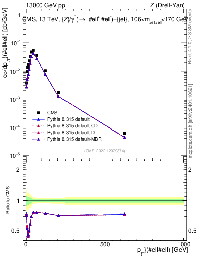 Plot of z.pt in 13000 GeV pp collisions