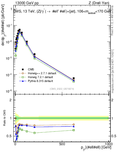 Plot of z.pt in 13000 GeV pp collisions