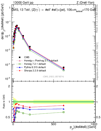 Plot of z.pt in 13000 GeV pp collisions