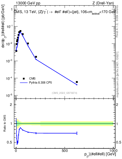 Plot of z.pt in 13000 GeV pp collisions