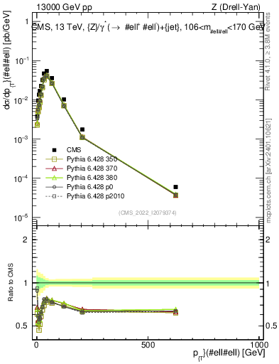 Plot of z.pt in 13000 GeV pp collisions