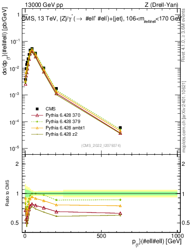 Plot of z.pt in 13000 GeV pp collisions