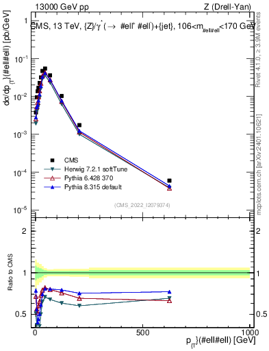 Plot of z.pt in 13000 GeV pp collisions