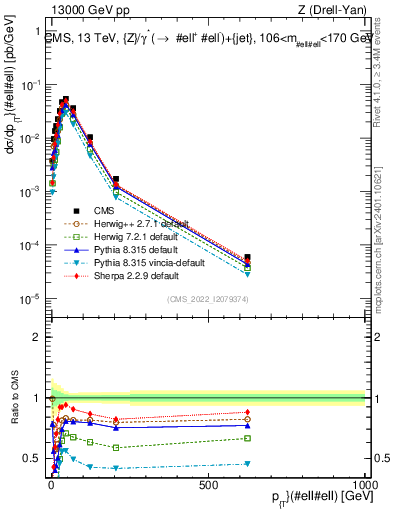 Plot of z.pt in 13000 GeV pp collisions