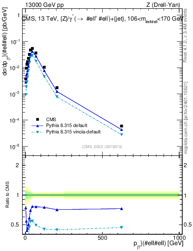 Plot of z.pt in 13000 GeV pp collisions